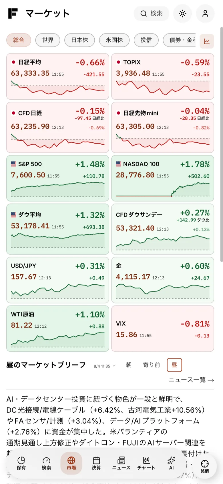IFAIのマーケット画面。日経平均・S&P500・ドル円などの指数一覧とAIマーケットブリーフ