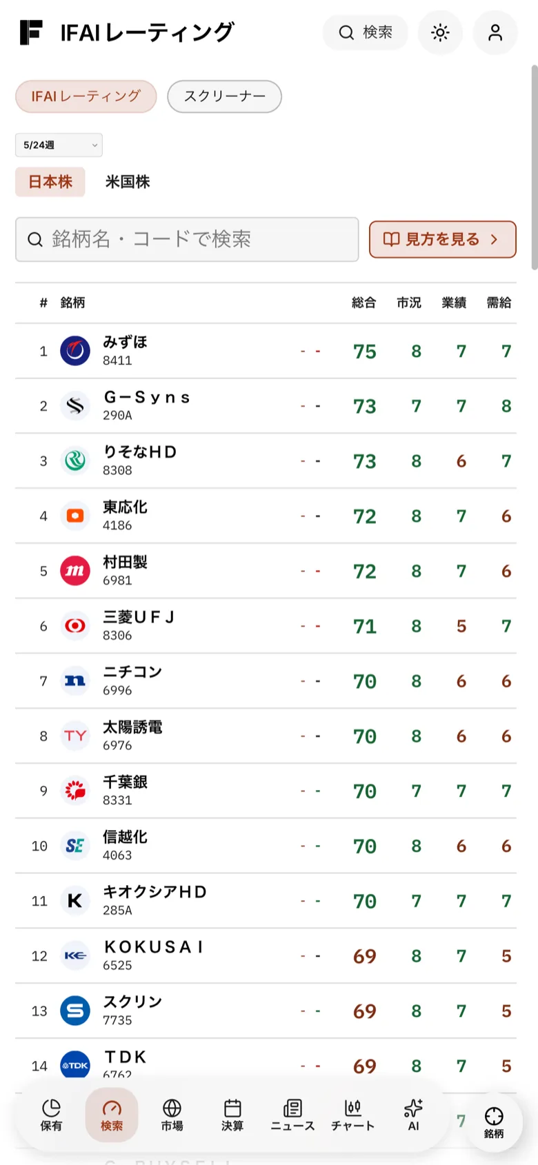 IFAIレーティング画面。日本株を総合・市況・業績・需給のスコアでランキング表示