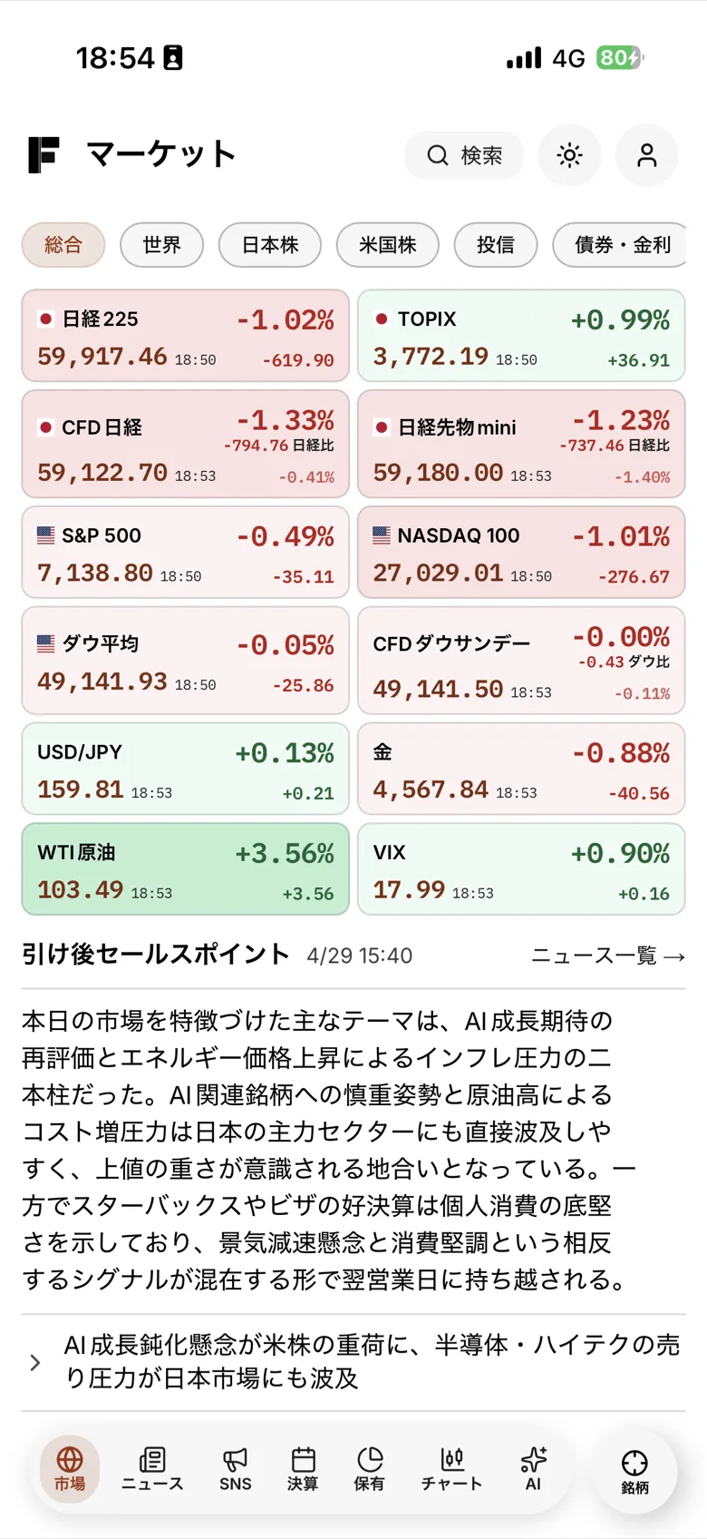 IFAIのマーケット概況画面。指数の一覧と今日のテーマ解説を表示