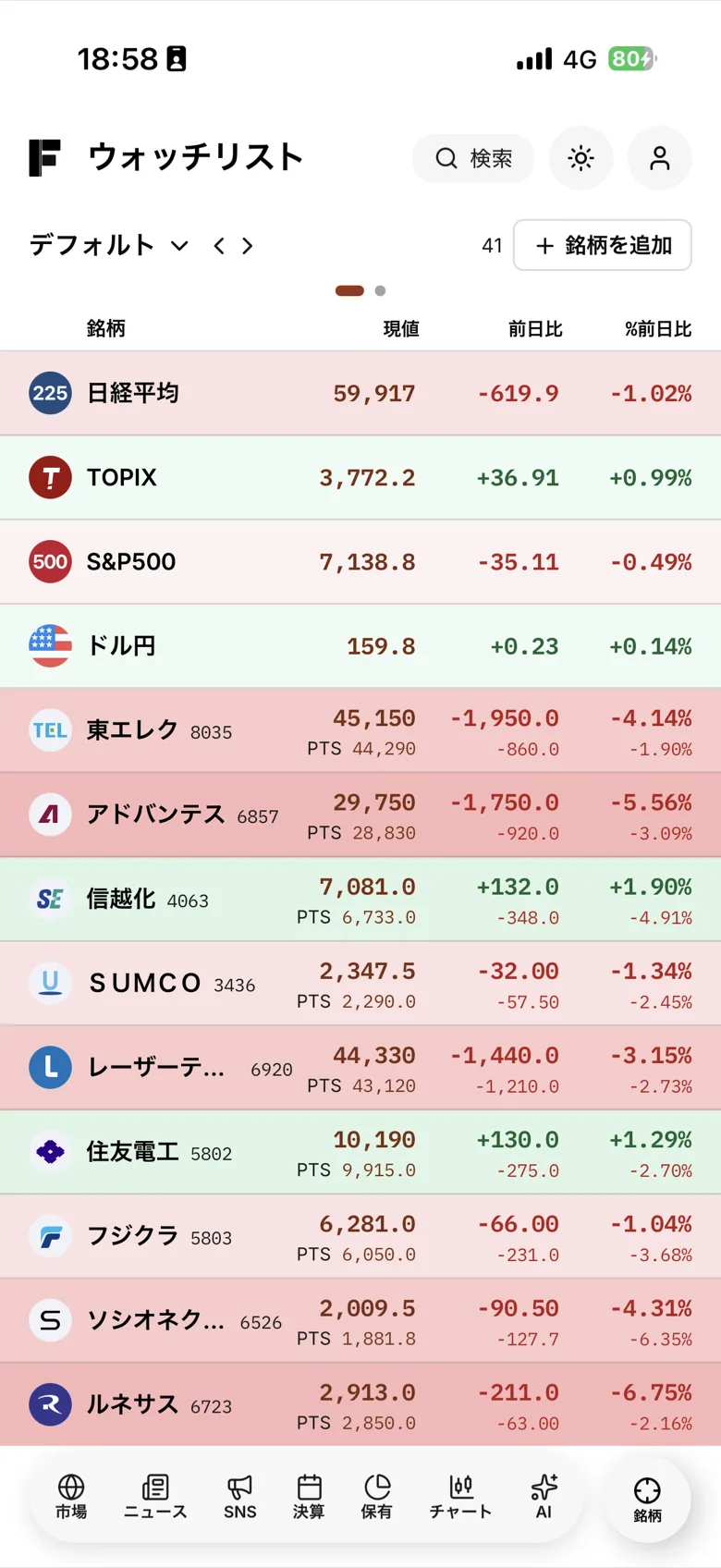 IFAIのウォッチリストで指数やPTS株価、気になる銘柄を一覧表示している画面
